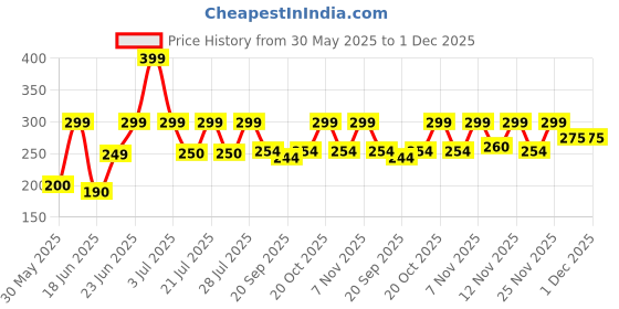 myntra.com Just Lil Things Contemporary Shaped Studs just lil things Price History Graph from 30 May 2025 to 1 Dec 2025