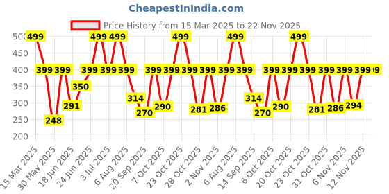 myntra.com Just Lil Things Contemporary Studs just lil things Price History Graph from 15 Mar 2025 to 22 Nov 2025