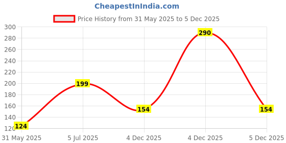 myntra.com Just Lil Things Contemporary Studs just lil things Price History Graph from 31 May 2025 to 5 Dec 2025