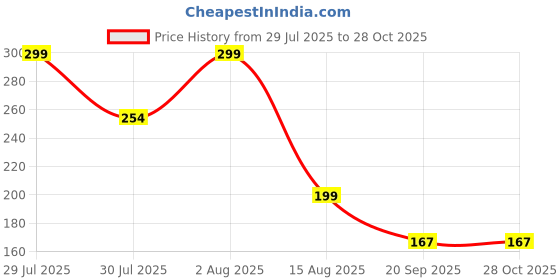 myntra.com Just Lil Things Contemporary Studs just lil things Price History Graph from 29 Jul 2025 to 28 Oct 2025