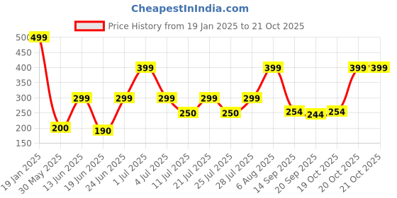 myntra.com Just Lil Things Contemporary Studs Earrings just lil things Price History Graph from 19 Jan 2025 to 19 Oct 2025