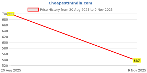 myntra.com Just Lil Things Contemporary Studs Earrings just lil things Price History Graph from 20 Aug 2025 to 8 Nov 2025