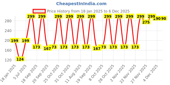 myntra.com Just Lil Things Contemporary Studs Earrings just lil things Price History Graph from 18 Jan 2025 to 4 Dec 2025