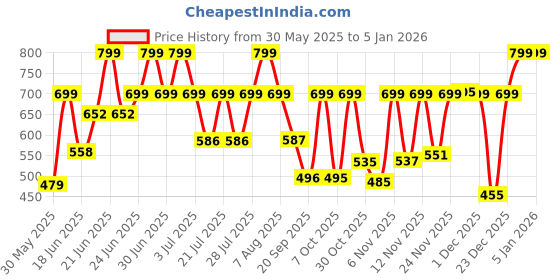 myntra.com Just Lil Things Contemporary Studs Earrings just lil things Price History Graph from 30 May 2025 to 3 Jan 2026