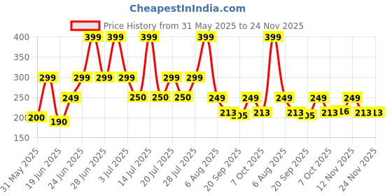 myntra.com Just Lil Things Contemporary Studs Earrings just lil things Price History Graph from 31 May 2025 to 23 Nov 2025