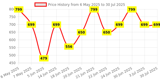 myntra.com Just Lil Things Cuff Bracelet just lil things Price History Graph from 6 May 2025 to 3 Jul 2025