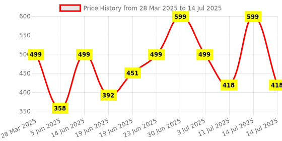 myntra.com Just Lil Things Done Embedded Finger Ring just lil things Price History Graph from 28 Mar 2025 to 14 Jul 2025