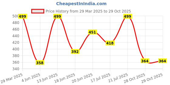 myntra.com Just Lil Things Double Band Chain Link Finger Ring just lil things Price History Graph from 29 Mar 2025 to 28 Oct 2025