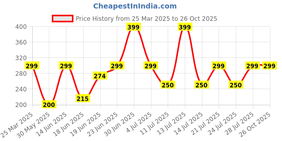 myntra.com Just Lil Things Double Heart Shape Finger Ring just lil things Price History Graph from 25 Mar 2025 to 26 Oct 2025