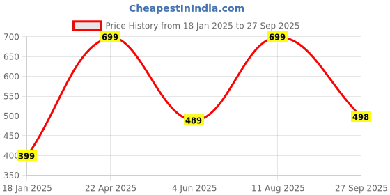 myntra.com Just Lil Things Double Twisted Multistrand Bracelet just lil things Price History Graph from 18 Jan 2025 to 27 Sep 2025