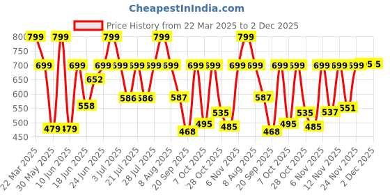 myntra.com Just Lil Things Floral Shaped Studs just lil things Price History Graph from 22 Mar 2025 to 2 Dec 2025
