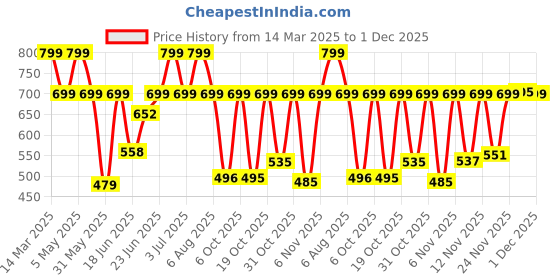 myntra.com Just Lil Things Geometric Shaped Drop Earrings just lil things Price History Graph from 14 Mar 2025 to 30 Nov 2025