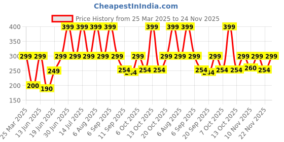 myntra.com Just Lil Things Gold-Plated Artificial Stones and Beaded Contemporary Shaped Drop Earrings just lil things Price History Graph from 25 Mar 2025 to 24 Nov 2025