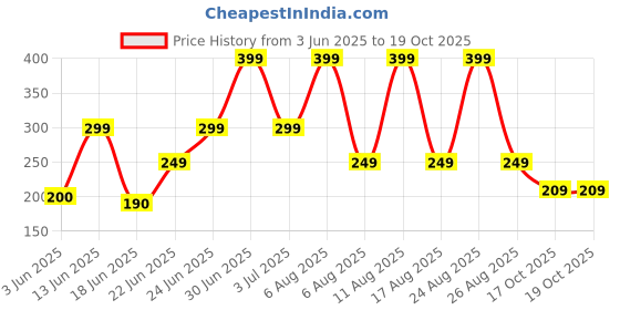 myntra.com Just Lil Things Gold-Plated Artificial Stones Chain just lil things Price History Graph from 3 Jun 2025 to 18 Oct 2025