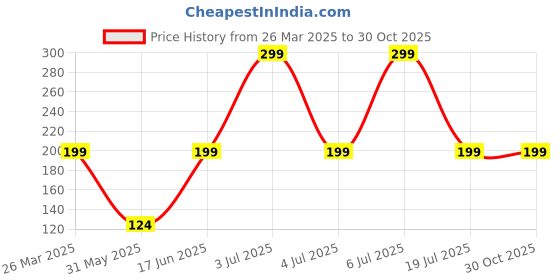 myntra.com Just Lil Things Gold-Plated Artificial Stones Studded Contemporary Drop Earrings just lil things Price History Graph from 26 Mar 2025 to 29 Oct 2025