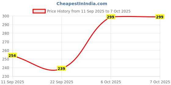 myntra.com Just Lil Things Gold-Plated Artificial Stones Studded Five-Pointed Star Minimal Chain just lil things Price History Graph from 11 Sep 2025 to 7 Oct 2025