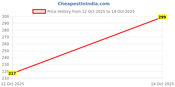 myntra.com Just Lil Things Gold-Plated Artificial Stones Studded Heart Shaped Drop Earrings just lil things Price History Graph from 12 Oct 2025 to 14 Oct 2025