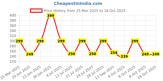 myntra.com Just Lil Things Gold-Plated Artificial Stones Studded Minimal Chains just lil things Price History Graph from 25 Mar 2025 to 18 Oct 2025