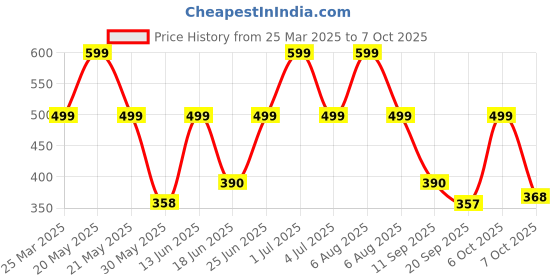 myntra.com Just Lil Things Gold-Plated Artificial Stones Studded Square Pendants With Chains just lil things Price History Graph from 25 Mar 2025 to 7 Oct 2025