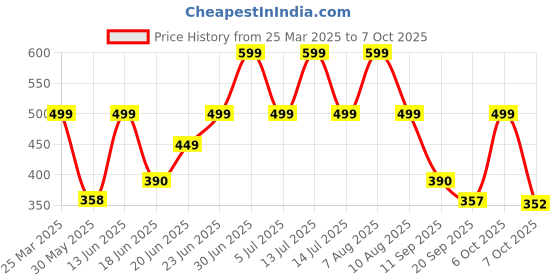 myntra.com Just Lil Things Gold-Plated Artificial Stones Studded Square ShapedPendants with Chains just lil things Price History Graph from 25 Mar 2025 to 7 Oct 2025