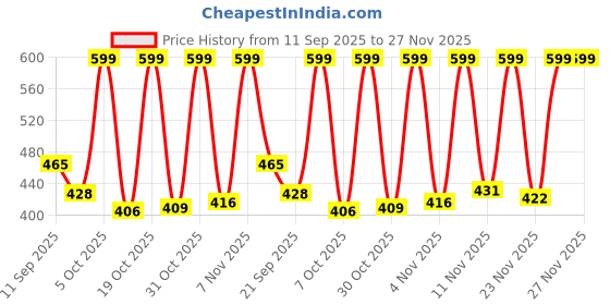 myntra.com Just Lil Things Gold-Plated Chunky Ripple Wide Cuff Bracelet just lil things Price History Graph from 11 Sep 2025 to 27 Nov 2025