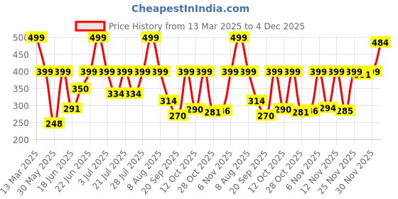 myntra.com Just Lil Things Gold-Plated Contemporary Drop Earrings just lil things Price History Graph from 13 Mar 2025 to 4 Dec 2025