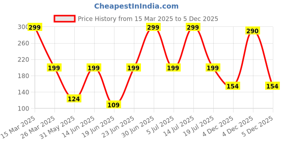 myntra.com Just Lil Things Gold-Plated Contemporary Shaped Drop Earring just lil things Price History Graph from 15 Mar 2025 to 4 Dec 2025