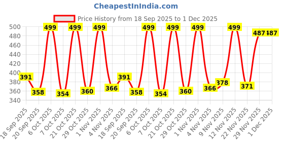 myntra.com Just Lil Things Gold-Plated Crystal Stones Studded Link Bracelet just lil things Price History Graph from 18 Sep 2025 to 1 Dec 2025