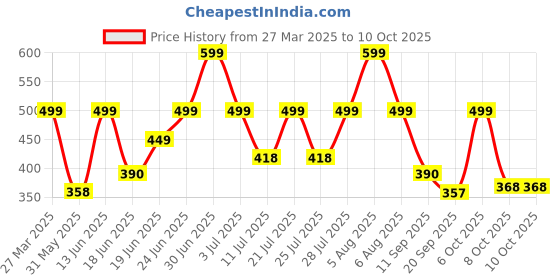 myntra.com Just Lil Things Gold-Plated Cubic Zirconia Stone Studded Chain With Pendant just lil things Price History Graph from 27 Mar 2025 to 10 Oct 2025