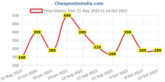 myntra.com Just Lil Things Gold-Plated Enamelled Artificial Stones Chain just lil things Price History Graph from 31 May 2025 to 14 Oct 2025