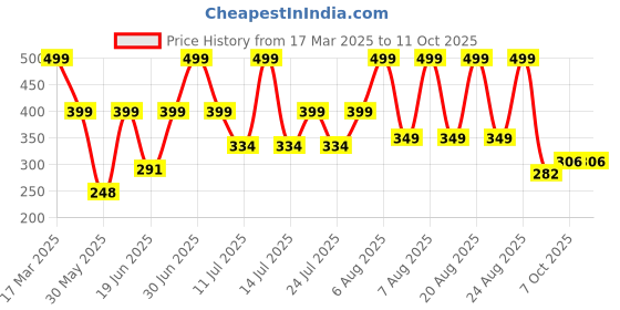 myntra.com Just Lil Things Gold-Plated Heart Shaped Drop Earrings just lil things Price History Graph from 17 Mar 2025 to 11 Oct 2025