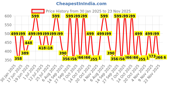 myntra.com Just Lil Things Gold-Plated Link Chains just lil things Price History Graph from 30 Jan 2025 to 23 Nov 2025