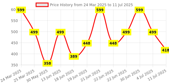 myntra.com Just Lil Things Gold-Plated Minimal Chain just lil things Price History Graph from 24 Mar 2025 to 11 Jul 2025