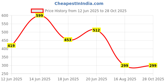 myntra.com Just Lil Things Gold-Plated Necklace just lil things Price History Graph from 12 Jun 2025 to 27 Oct 2025