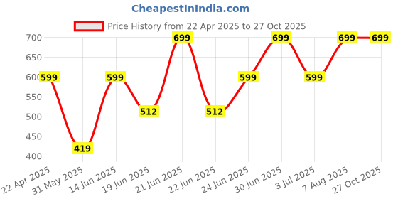 myntra.com Just Lil Things Gold-Plated Stone Studded Evil Eye Wraparound Bracelet just lil things Price History Graph from 22 Apr 2025 to 27 Oct 2025