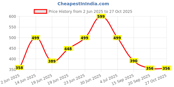 myntra.com Just Lil Things Gold-Plated Stone Studded Minimal Chain just lil things Price History Graph from 2 Jun 2025 to 26 Oct 2025