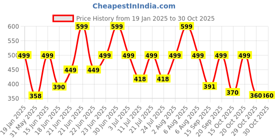 myntra.com Just Lil Things Gold-Plated Wraparound Bracelet just lil things Price History Graph from 19 Jan 2025 to 29 Oct 2025