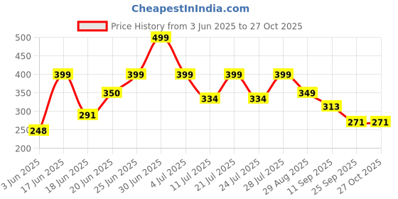 myntra.com Just Lil Things Gold-Plated Wraparound Bracelet just lil things Price History Graph from 3 Jun 2025 to 26 Oct 2025