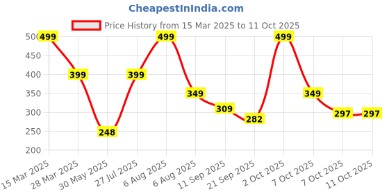 myntra.com Just Lil Things Gold-Toned Artificial Stones Studded Square Shaped Drop Earrings just lil things Price History Graph from 15 Mar 2025 to 11 Oct 2025
