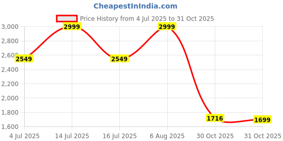 myntra.com Just Lil Things Green Set of 1 Regular Jewellery Organiser Organisers just lil things Price History Graph from 4 Jul 2025 to 30 Oct 2025