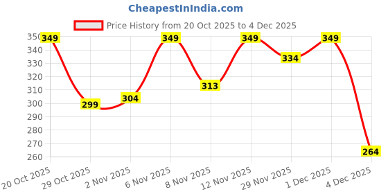 myntra.com Just Lil Things Half Hoop Earrings just lil things Price History Graph from 20 Oct 2025 to 4 Dec 2025