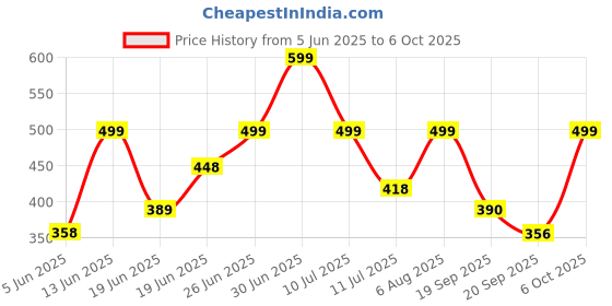 myntra.com Just Lil Things Heart Shaped Chain just lil things Price History Graph from 5 Jun 2025 to 6 Oct 2025