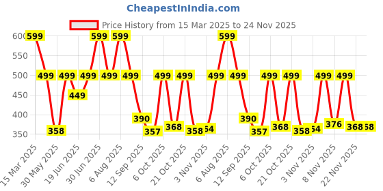 myntra.com Just Lil Things Heart Shaped Drop Earrings just lil things Price History Graph from 15 Mar 2025 to 23 Nov 2025