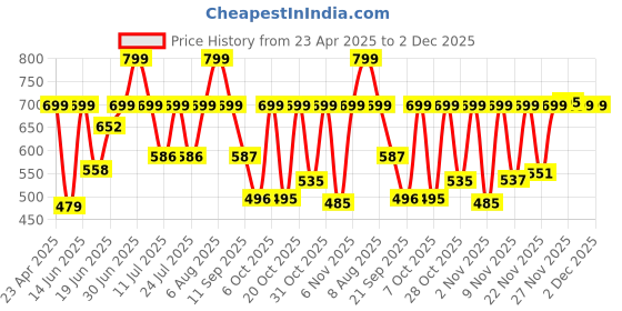 myntra.com Just Lil Things Heart Shaped Drop Earrings just lil things Price History Graph from 23 Apr 2025 to 1 Dec 2025