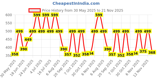 myntra.com Just Lil Things Heart Shaped Drop Earrings just lil things Price History Graph from 30 May 2025 to 21 Nov 2025