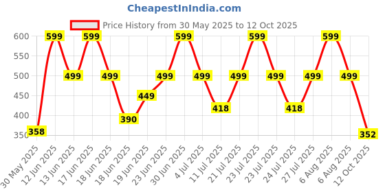 myntra.com Just Lil Things Heart Shaped Oxidised Studs just lil things Price History Graph from 30 May 2025 to 12 Oct 2025