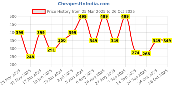 myntra.com Just Lil Things Heart-Shaped Pendant With Chain just lil things Price History Graph from 25 Mar 2025 to 26 Oct 2025