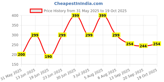 myntra.com Just Lil Things Heart Shaped Studs just lil things Price History Graph from 31 May 2025 to 19 Oct 2025
