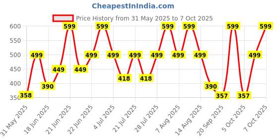 myntra.com Just Lil Things Heart Shaped Studs just lil things Price History Graph from 31 May 2025 to 7 Oct 2025