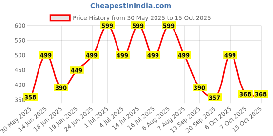 myntra.com Just Lil Things Heart Shaped Studs just lil things Price History Graph from 30 May 2025 to 15 Oct 2025